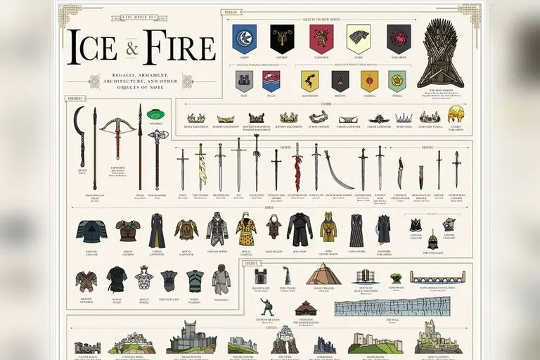 The World of Ice & Fire Game of Thrones Chart